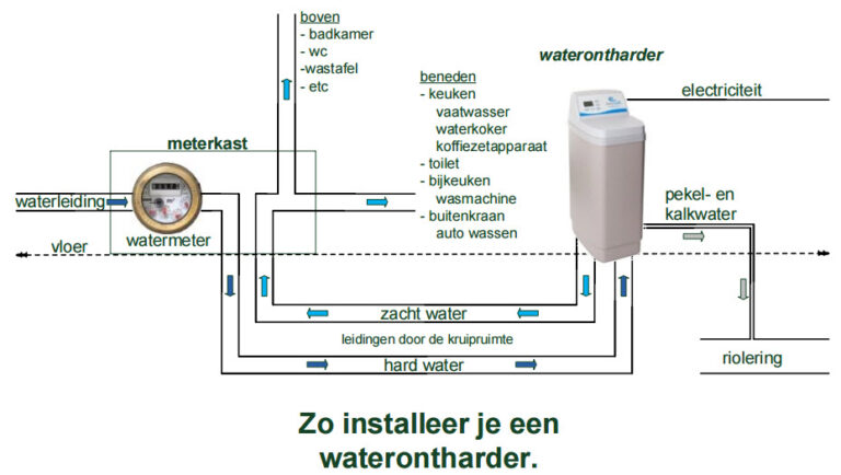 Zo installeer je een waterontharder