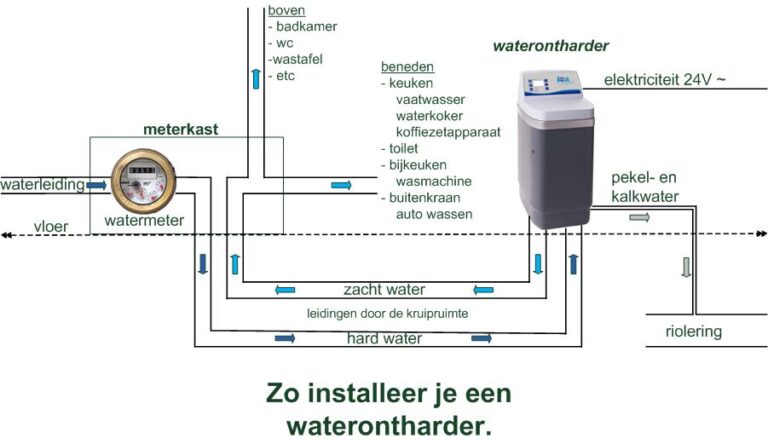Installatieschema waterontharder